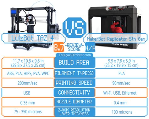 makerbot replicator build size.